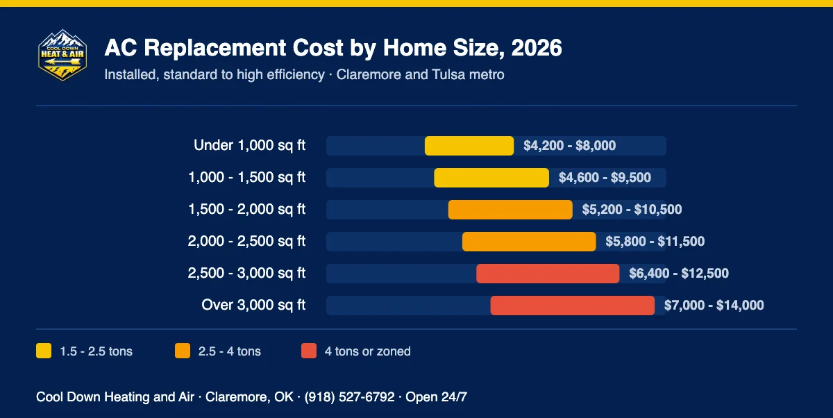 Chart of 2026 installed AC replacement costs by home size in Oklahoma