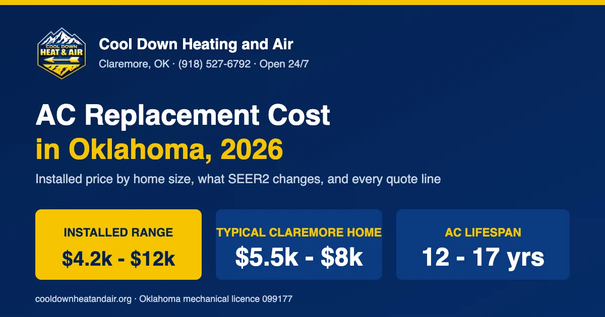 2026 installed AC replacement cost ranges for Oklahoma homeowners