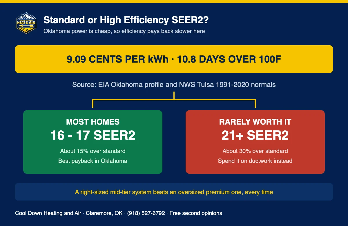 Chart comparing standard and high efficiency SEER2 payback for Oklahoma AC replacement