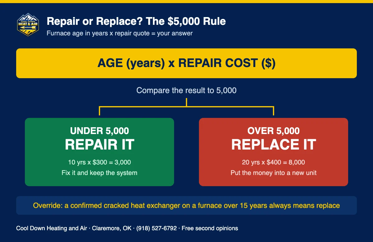 Repair or replace decision chart for a furnace in Claremore Oklahoma