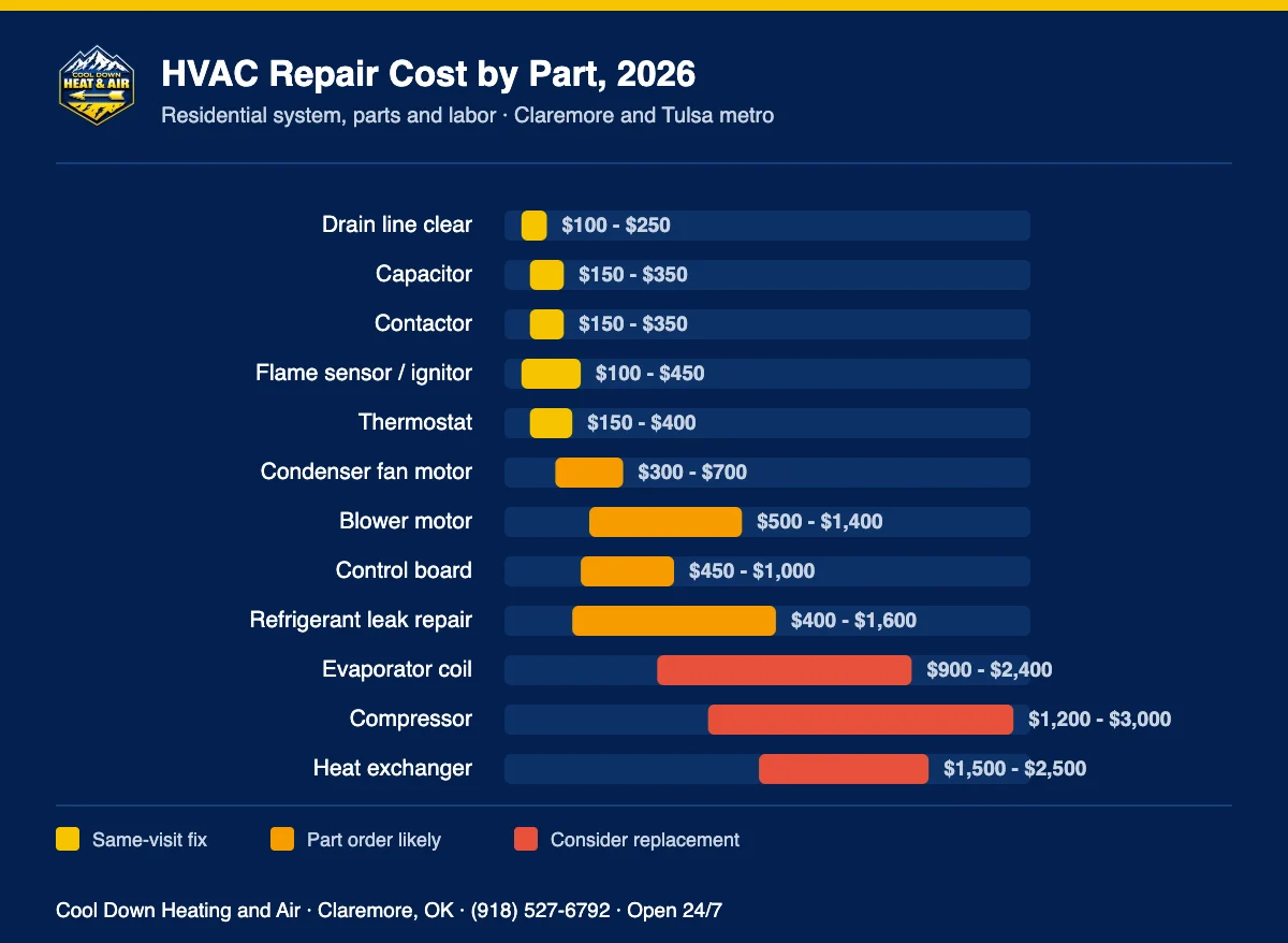 Chart of 2026 HVAC repair costs by part for Rogers County Oklahoma