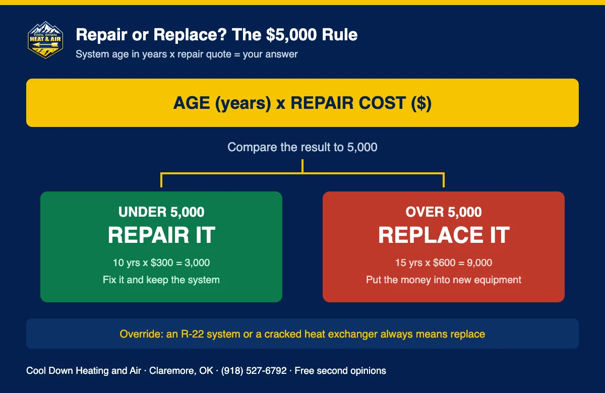 Repair or replace decision chart for HVAC systems in Rogers County Oklahoma